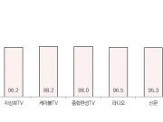 10월 광고 시장 ‘강보합세’ 전망
