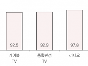 ‘연말=비수기’ 공식 바뀌나?…12월 광고 시장 올해도 호조