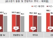 4월 광고 시장 ‘코로나19’로 안갯속 KAI 105.7로 일부 업종 안정세나 전체적으로 예측 어려워