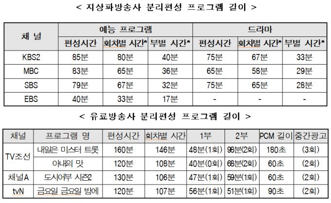 집중 모니터링 결과, 분리편성광고 가이드라인 위반 방송사는 없어 KBS·SBS·TV조선, 협찬고지 위반으로 과태료 부과