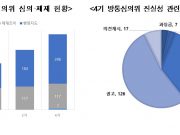 4기 방통심의위, 홈쇼핑 최다 제재 사유는 ‘진실성’ 허위·기만, 부정확한 정보·시청자 오인이 전체 63% 차지