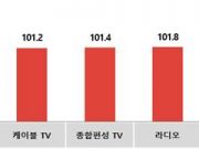 코바코, 11월 광고시장 ‘보합세’ 전망 코로나19 재확산세가 꺽이면서 10월 마케팅 심리 다소 회복