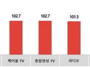 6월 광고시장 꾸준히 보합세 유지 KAI 103.5, 가정용품, 주류 및 담배 등 업종 강세