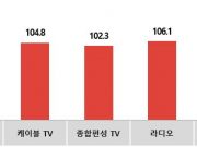 9월 광고시장, 가을철 성수기 돌입 KAI 107.8, 추석 맞아 광고비 증가 예상
