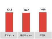 11월에도 광고 시장 열기는 여전 KAI 100.4…위드코로나 앞두고 전 매체 보합세