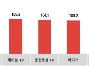 봄바람 타고 3월 광고 시장 훈풍 3월 KOBACO KAI 107.7…신학기·봄시즌 광고 캠페인 활발