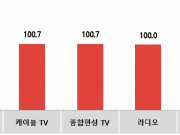 2월 광고 시장, 새학기‧이사철 맞아 봄바람 KAI 2월 101.4…가구 및 학습지 제품 관련 광고 증대