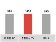 7월 광고 시장, 뜨거운 여름을 맞아 광고 예열 중 KAI 99.8…외식 프랜차이즈 및 식품 업종 광고 증대 전망
