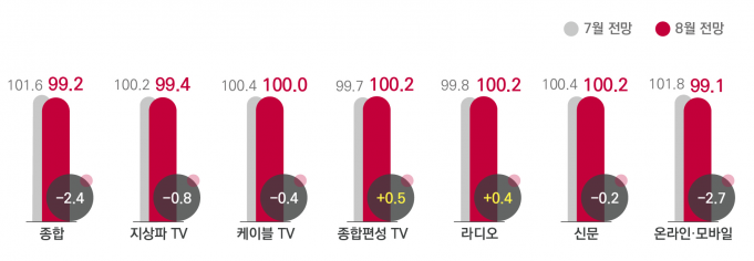 코바코, 8월 광고 경기 소폭 하락 전망