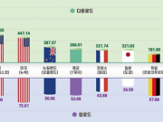 국내 이동통신 다운로드 속도 세계 최고…주요국 3.8배