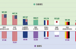 국내 이동통신 다운로드 속도 세계 최고…주요국 3.8배