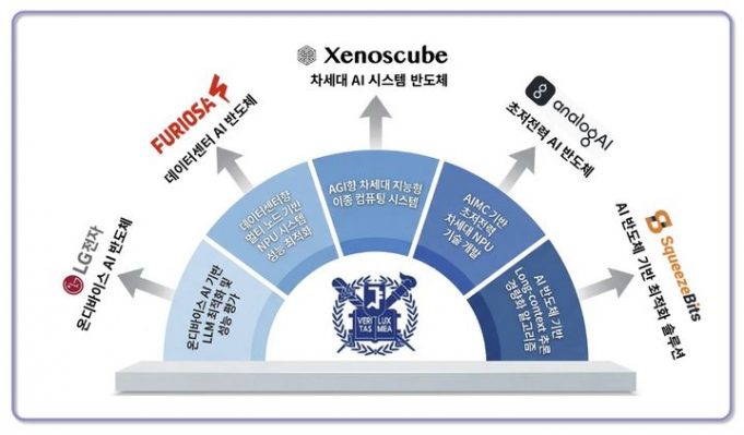과기정통부, 서울대에 ‘AI반도체 혁신연구소’ 개소 6년간 110명 이상의 석·박사급 핵심인재 양성 계획